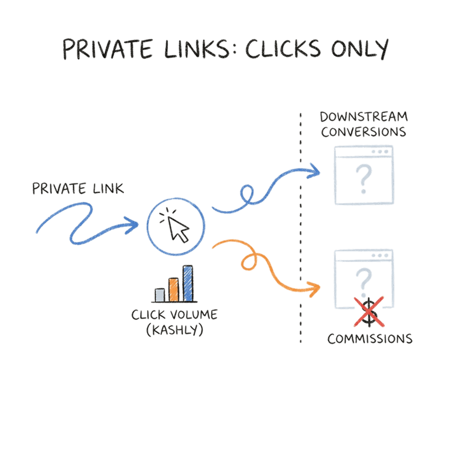 Private links stop at clicks