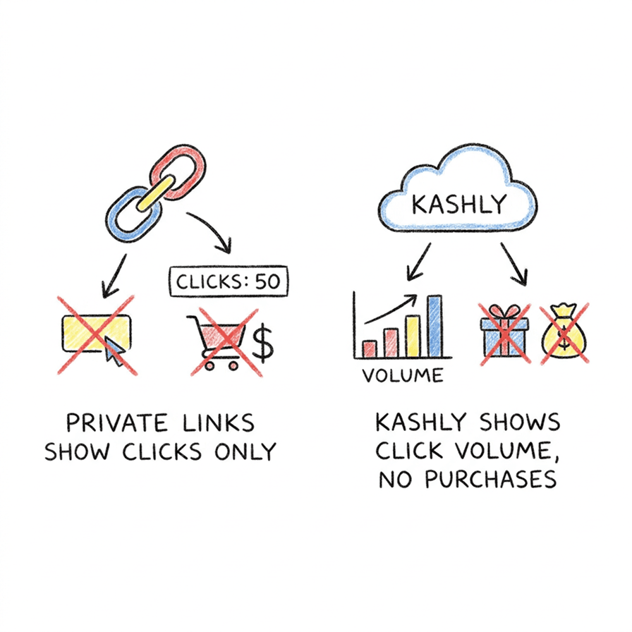 Private links show clicks only