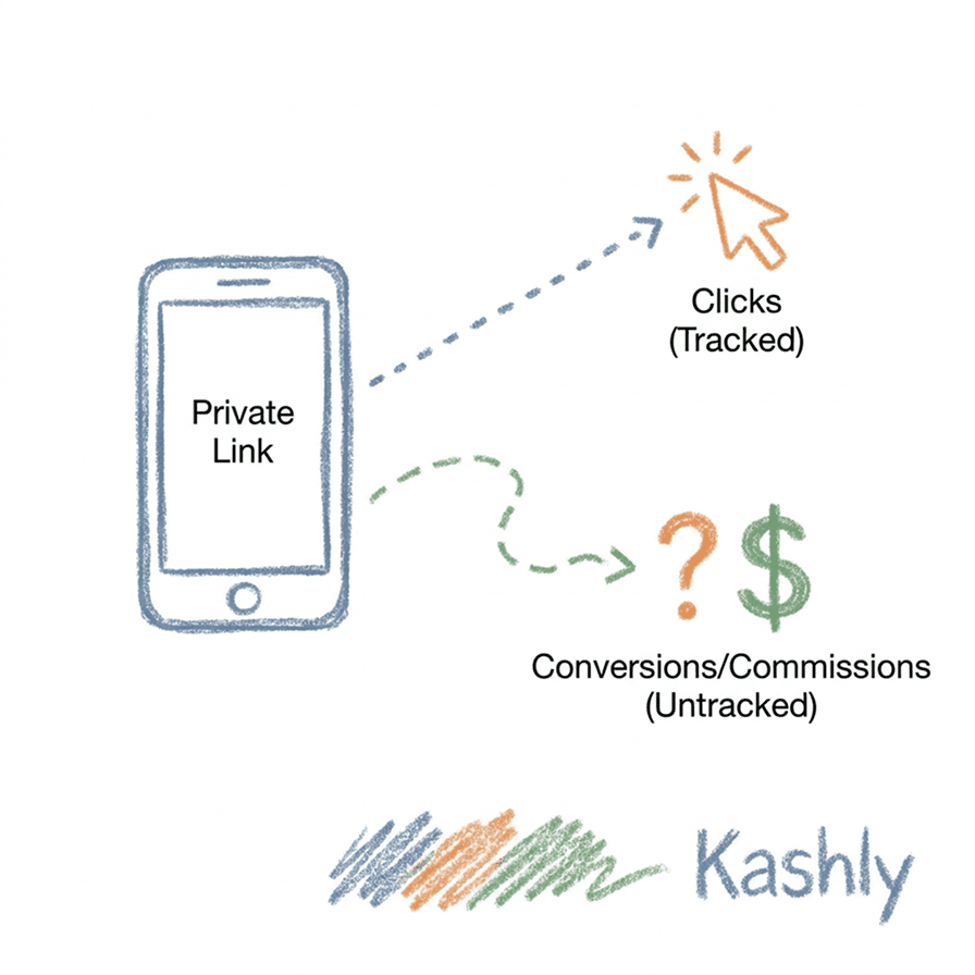 Private links track clicks only
