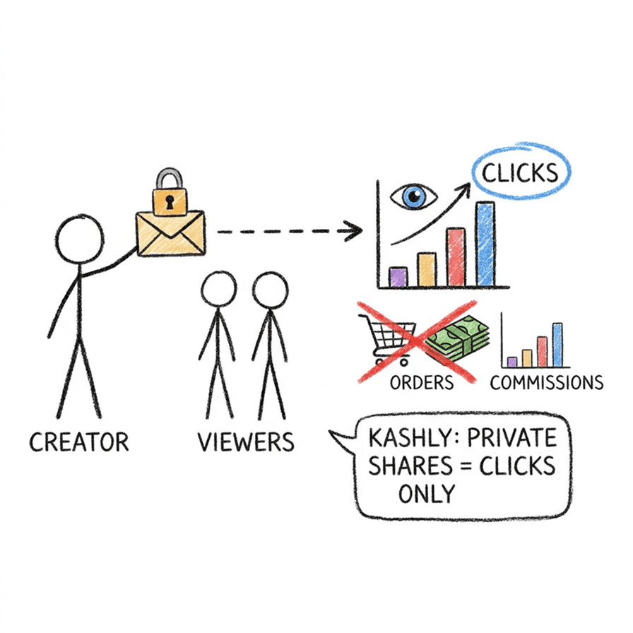 Private shares show clicks only