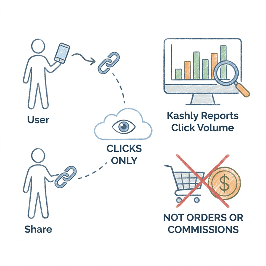 Private links track clicks only